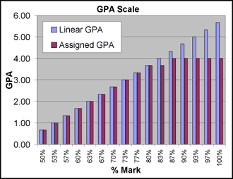 Linear (Proper) vs. Actual GPA Scale